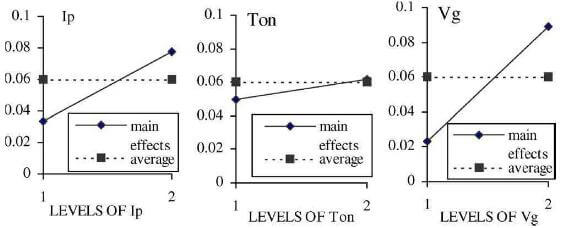 fig.1-multiple-graphs-showing-main-effects-of-variables-on-electrode-wear-rate.